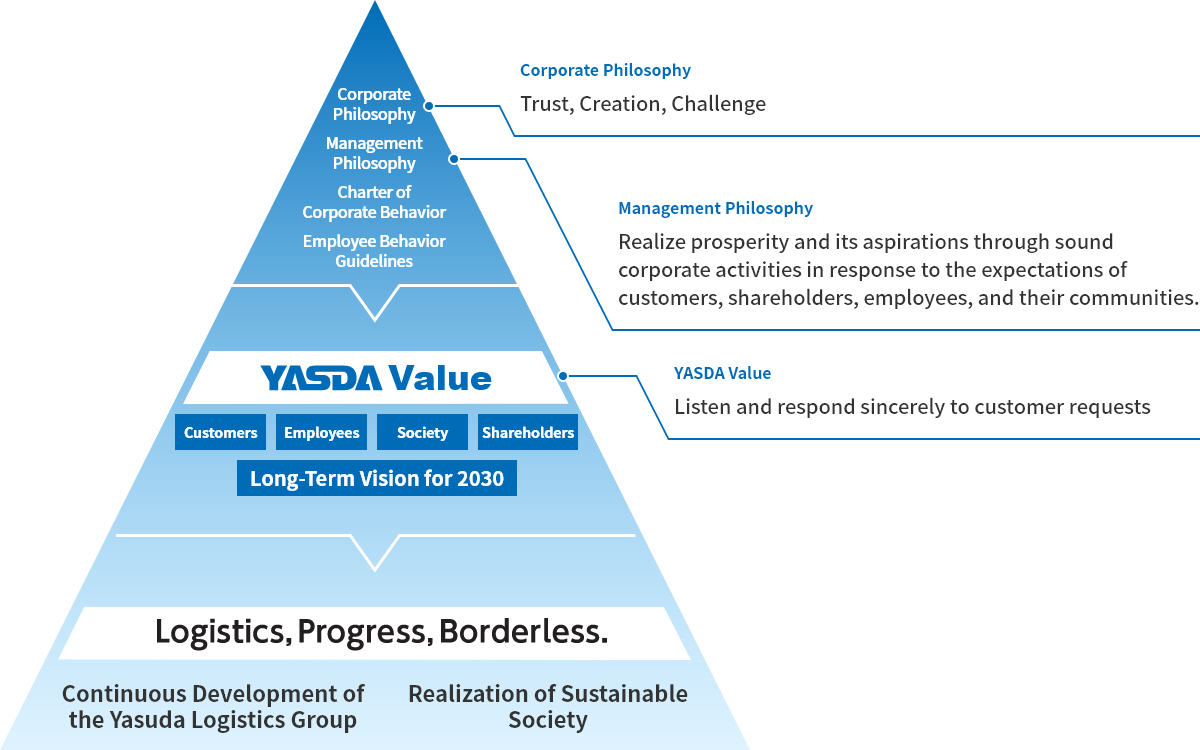 YASDA Value Pyramid — Corporate Philosophy: Trust, Creation, Challenge